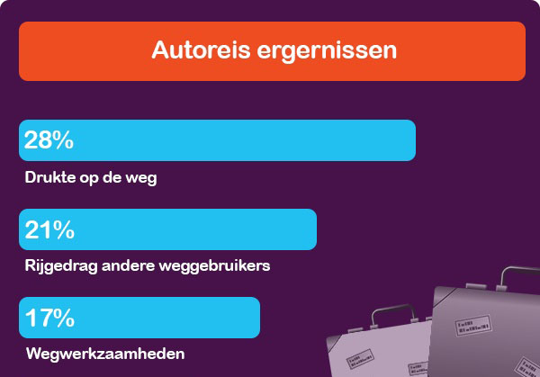 Nederlanders ergeren zich op vakantie