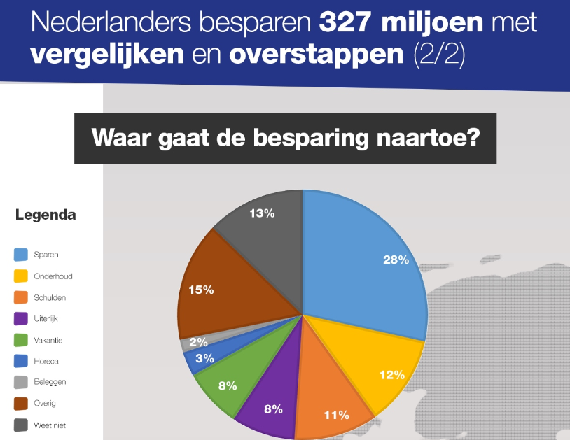 Nederlander spekt spaarrekening