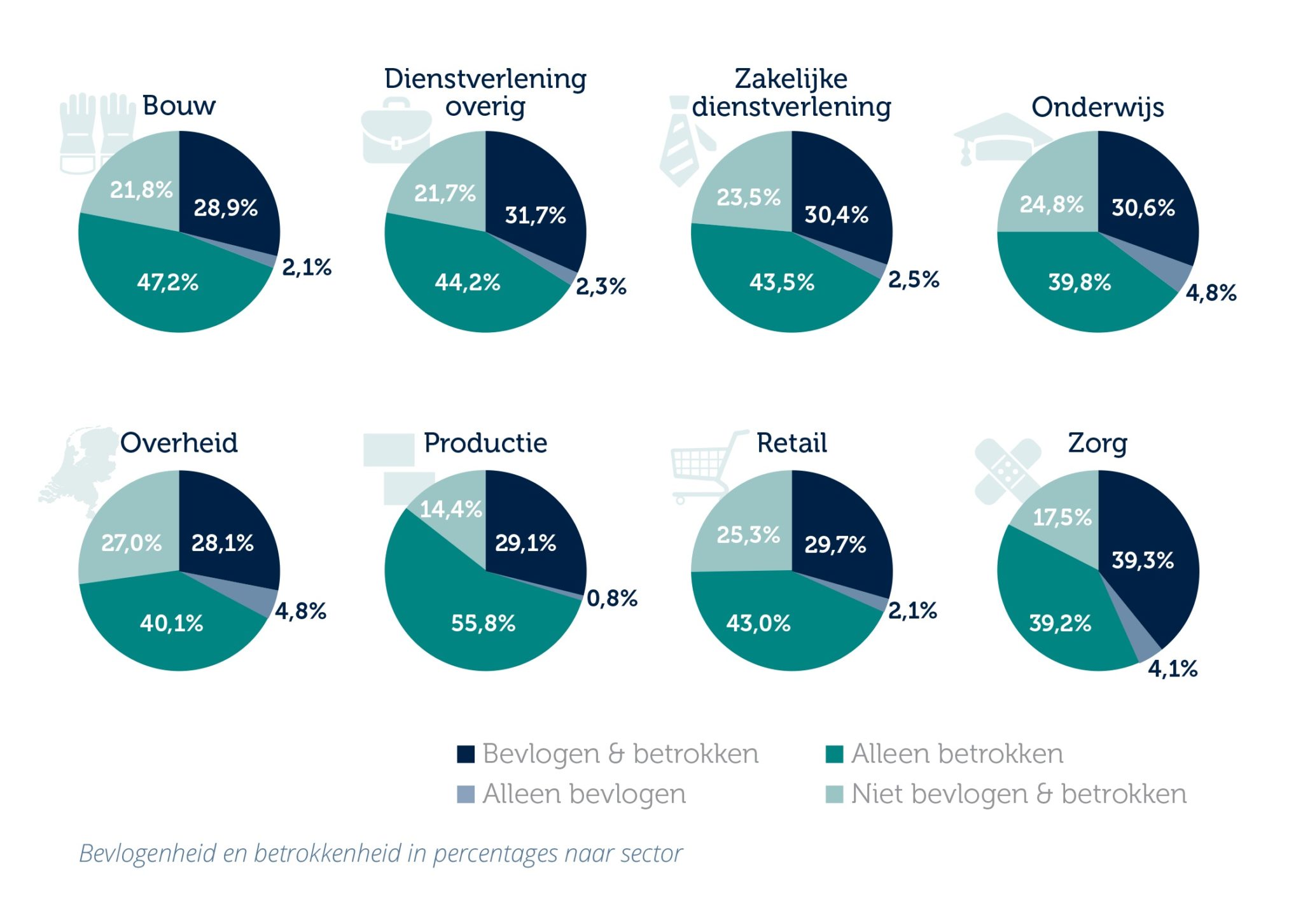 Meest trotse medewerkers werken in de commerciële sector