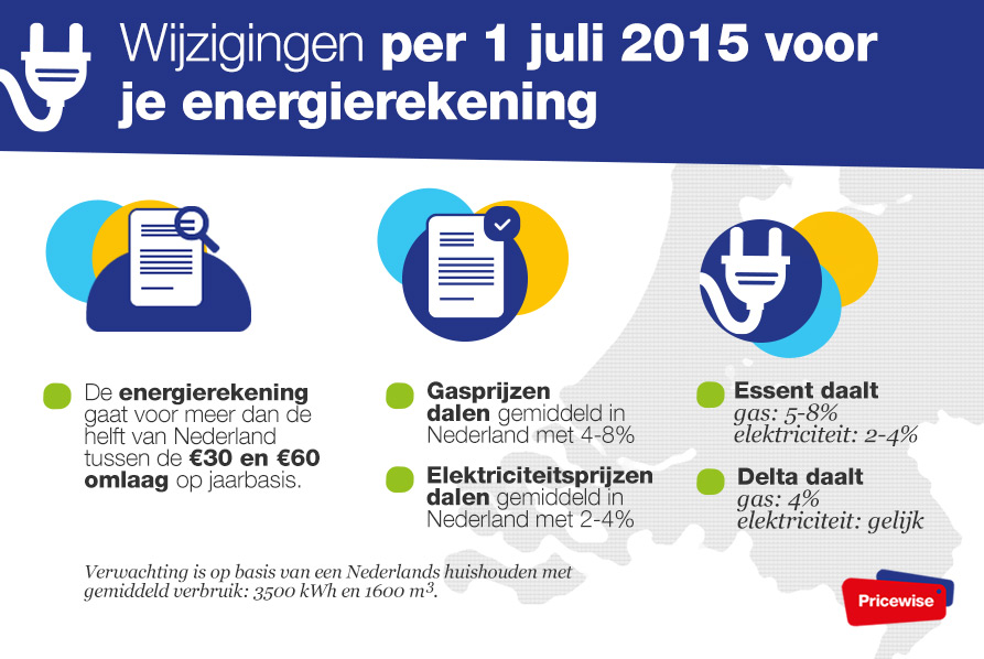 Tarieven per 1 juli bij alle Nederlandse energieleveranciers omlaag