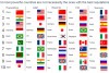 Nederland in top 10 van landen met de beste reputatie van de wereld