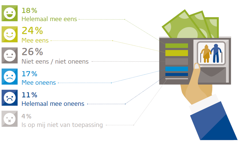 Kwart Nederlanders denkt niet genoeg geld te hebben na pensioen