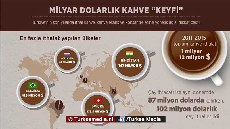 Turken betalen Nederland tientallen miljoenen voor koffie