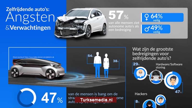 Onderzoek: Europeanen nog niet klaar voor zelfrijdende auto’s